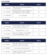 USACO竞赛铜升银常考题型详解~附USACO竞赛培训课程