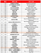 袋鼠数学竞赛明年3月开考！如何备考才能力冲超金！