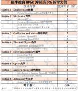 名额预警！2026 BPHO Round0报名即将截止，R1补录席位稀缺~