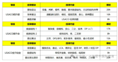 USACO竞赛新赛季必看！USACO晋级规则\报名方法\辅导课程