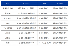 AMC10相当于什么水平？适合几年级考？