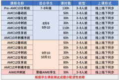 AMC晋级线定了，报名通道开了，新赛季怎么准备?