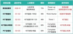KET剑桥英语考试流程来啦！附KET考前必备清单