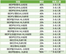 为什么选择学IB课程体系？IB课程学习难点有哪些？